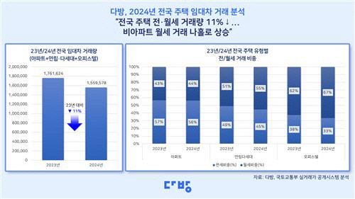 2023~2024년 주택 임대차 거래 [다방 제공]